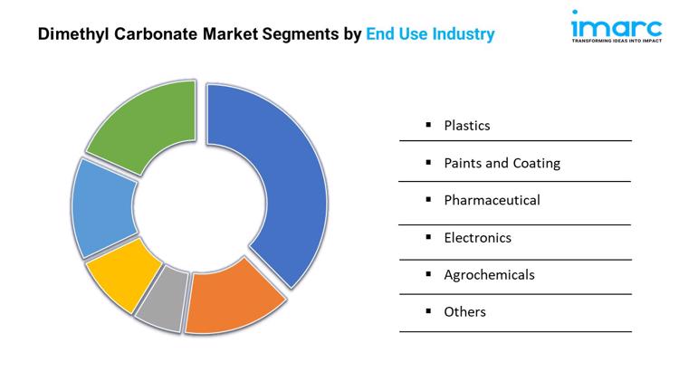 Dimethyl Carbonate Market Segments by End Use Industry