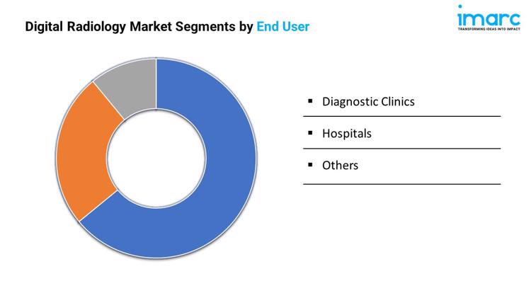 Digital Radiology Market Segments by End User