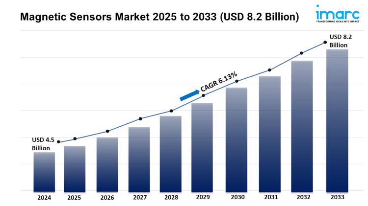 Magnetic Sensors Market 2025 to 2033 USD 8.2 Billion