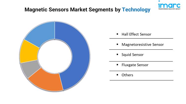 Magnetic Sensors Market Segments by Technology