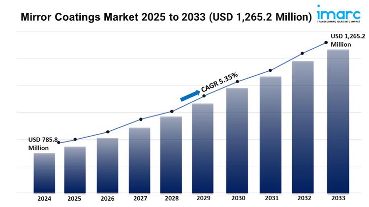 Mirror Coatings Market 2025 to 2033 USD 1265.2 Million