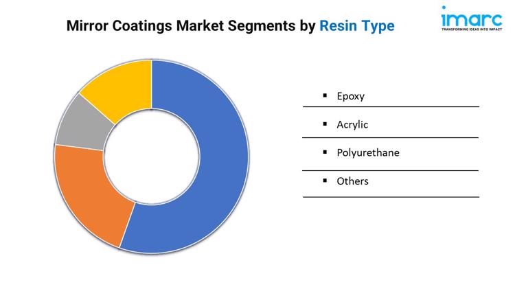 Mirror Coatings Market Segments by Resin Type