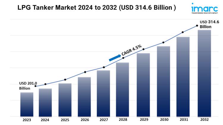 LPG Tanker Market 2024 to 2032 USD 314.6 Billion 