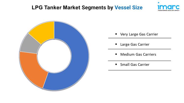 LPG Tanker Market Segments by Vessel Size