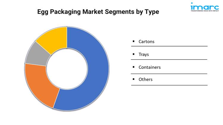 Egg Packaging Market