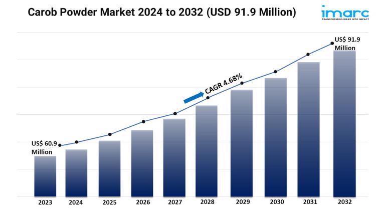 Carob Powder Market