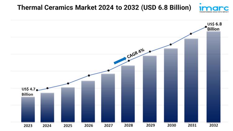 Thermal Ceramics Market 