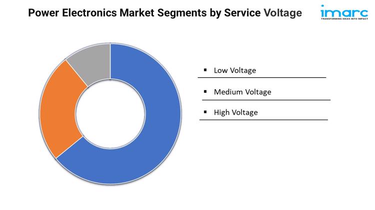 Power Electronics Market 