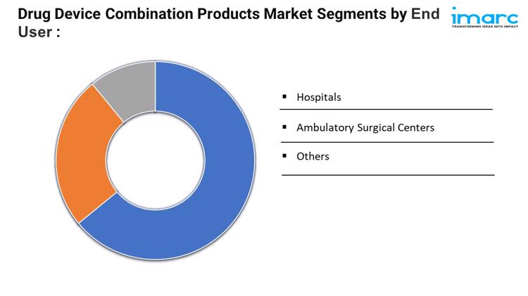 Drug Device Combination Products Market 