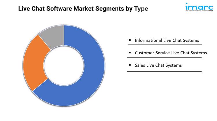 Live Chat Software Market 