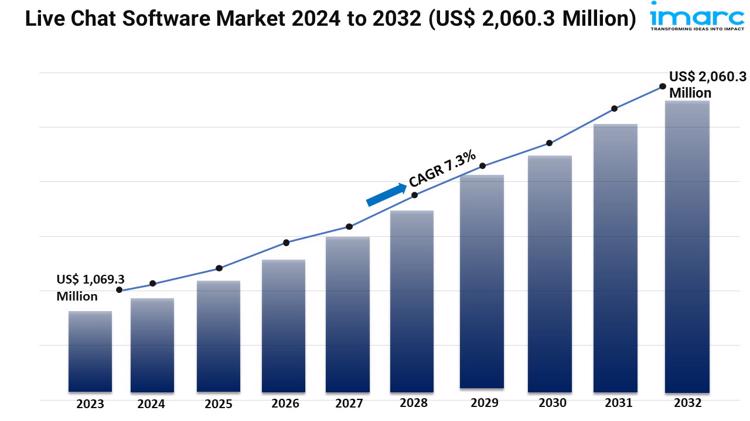 Live Chat Software Market