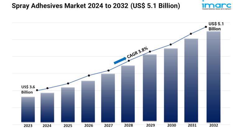 Spray Adhesives Market