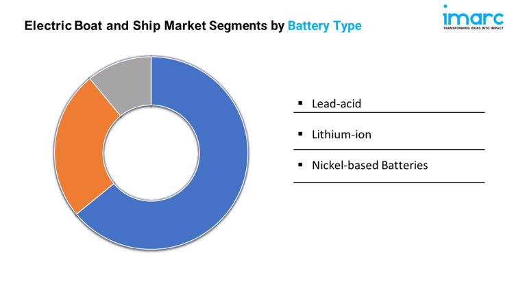 Electric Boat and Ship Market Segments by Battery Type