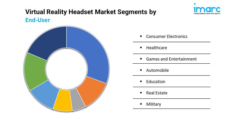 Virtual Reality Headset Market Segments by End User