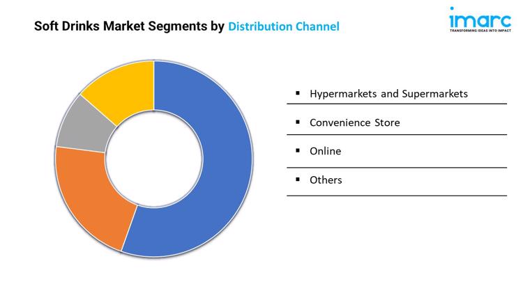 Soft Drinks Market Segments by Distribution Channel