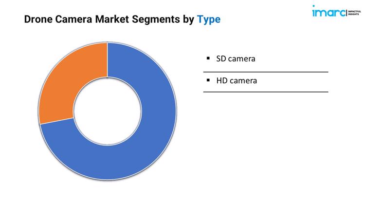 Drone Camera Market