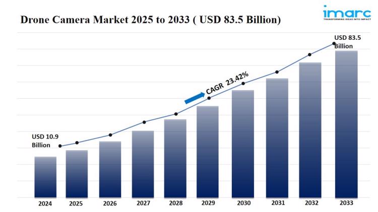 drone camera market