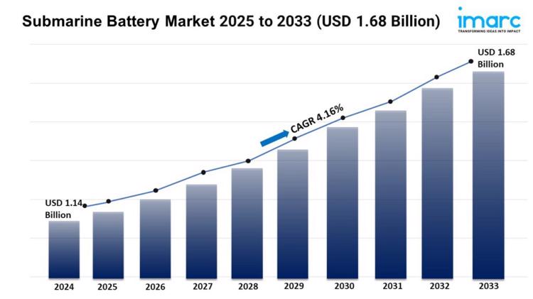 Submarine Battery Market 2025 to 2033 USD 1.68 Billion 1024x576