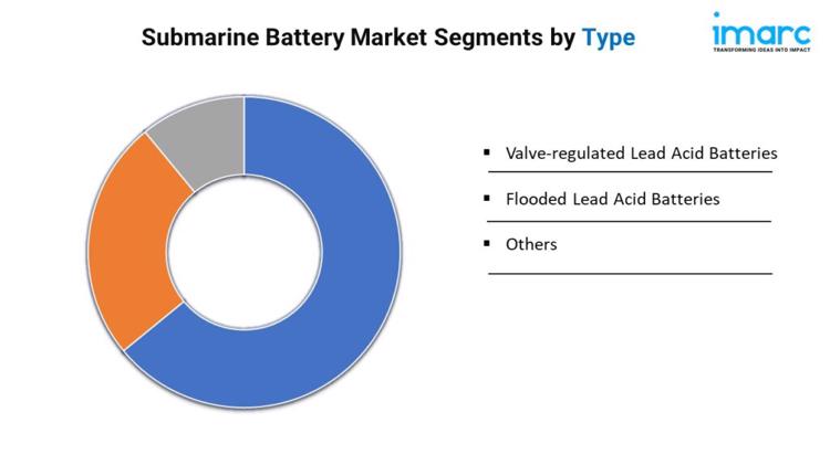 Submarine Battery Market Segments by Type 1024x576