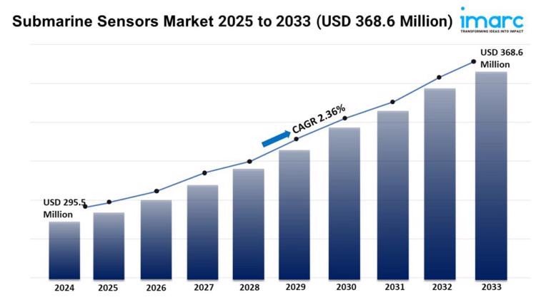 Submarine Sensors Market 2025 to 2033 USD 368.6 Million 1024x576