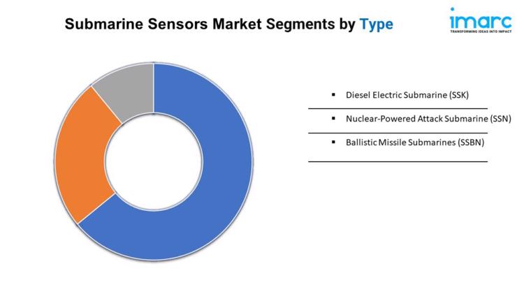 Submarine Sensors Market Segments by Type 1024x576