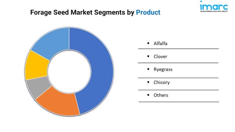 Forage Seed Market Segments by Product 1024x576