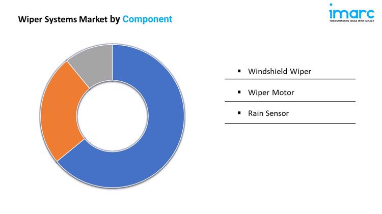 Wiper Systems Market by Component