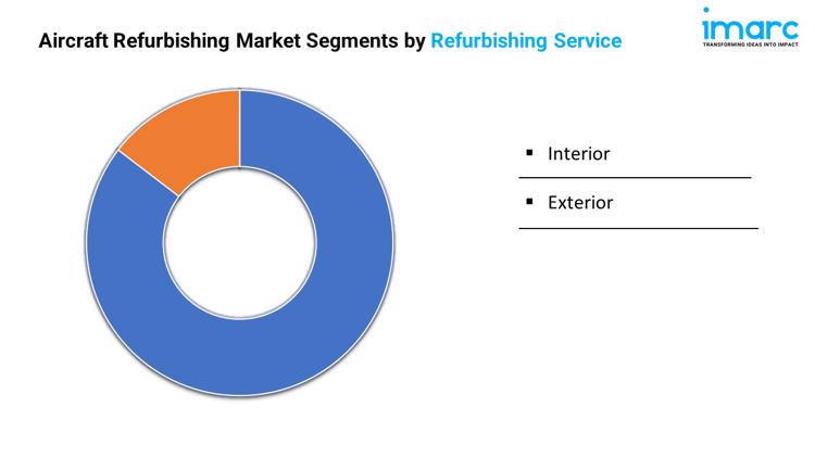 Aircraft Refurbishing Market Segments by Refurbishing Service