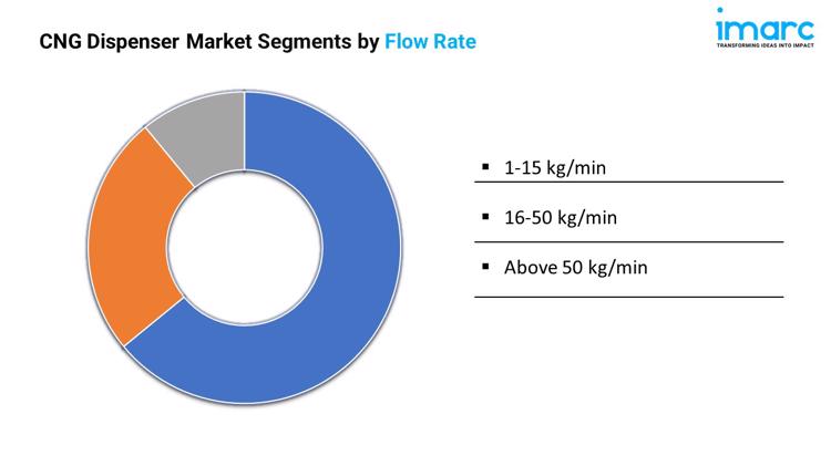 CNG Dispenser Market Segments by Flow Rate