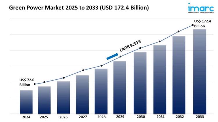 Green Power Market