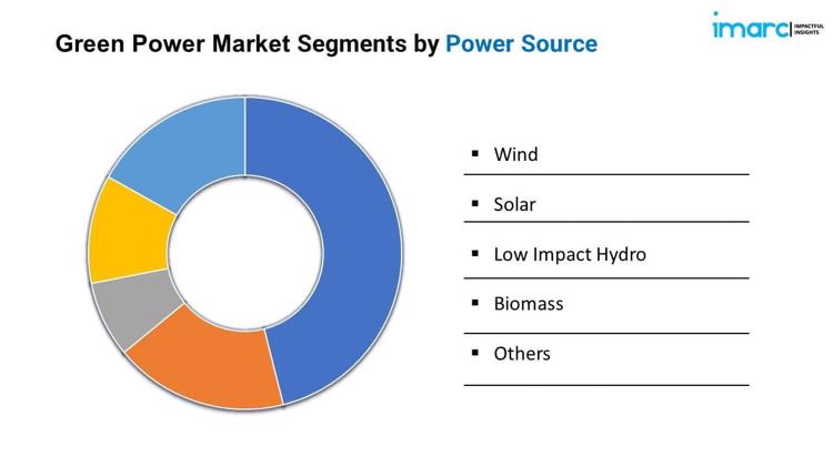 Green Power Market