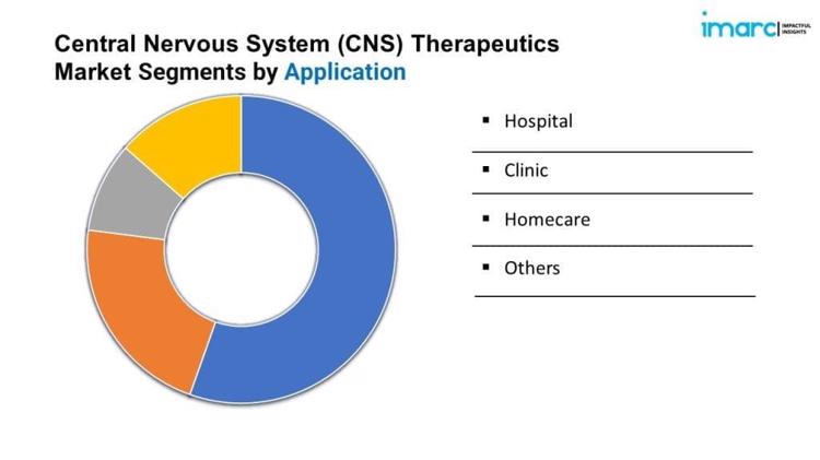 Central Nervous System (CNS) Therapeutics Market