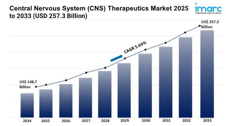 Central Nervous System (CNS) Therapeutics Market