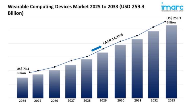 Wearable Computing Devices Market Trends