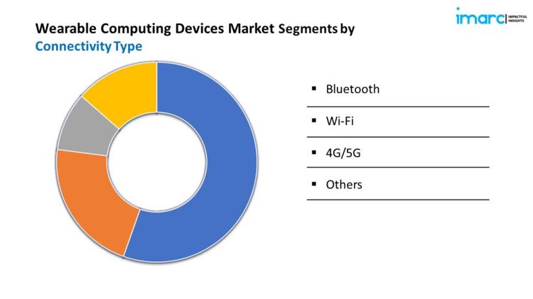 Wearable Computing Devices Market