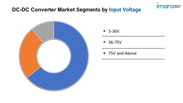 DC-DC Converter Market