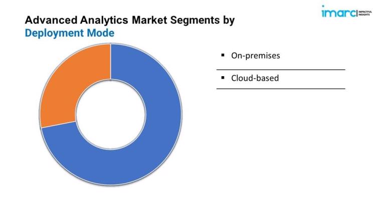 Advanced Analytics Market Share