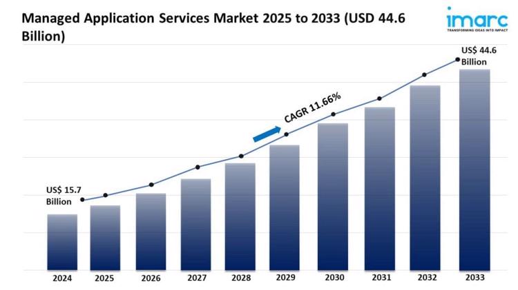Managed Application Services Market Size