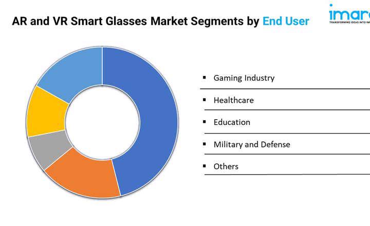 AR and VR Smart Glasses Market Size, Share, Trends, Growth Report 2025-2033