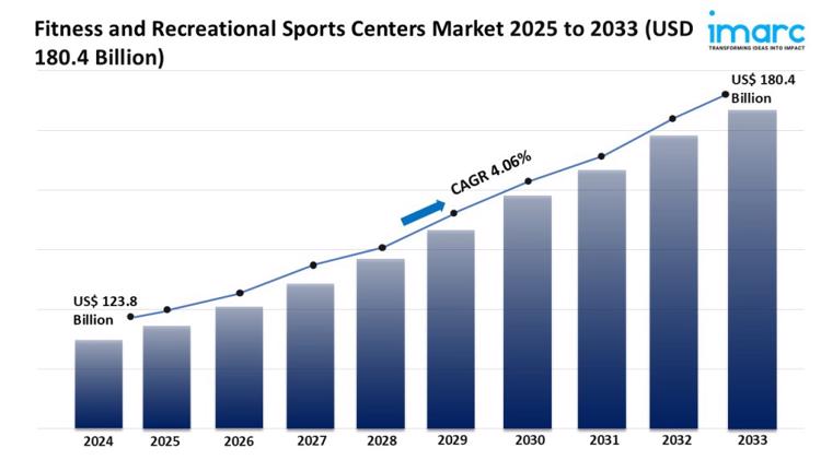 Fitness and Recreational Sports Centers Market
