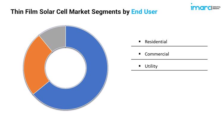Thin Film Solar Cell Market Segments by End User