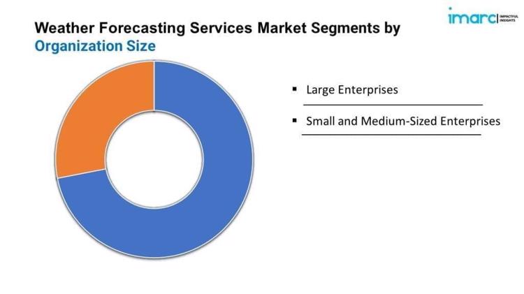 Weather Forecasting Services Market