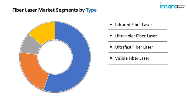 Fiber Laser Market