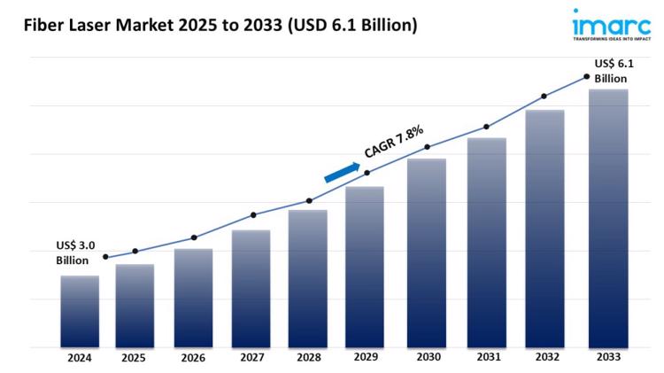 Fiber Laser Market
