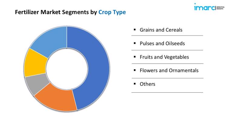 Fertilizer Market