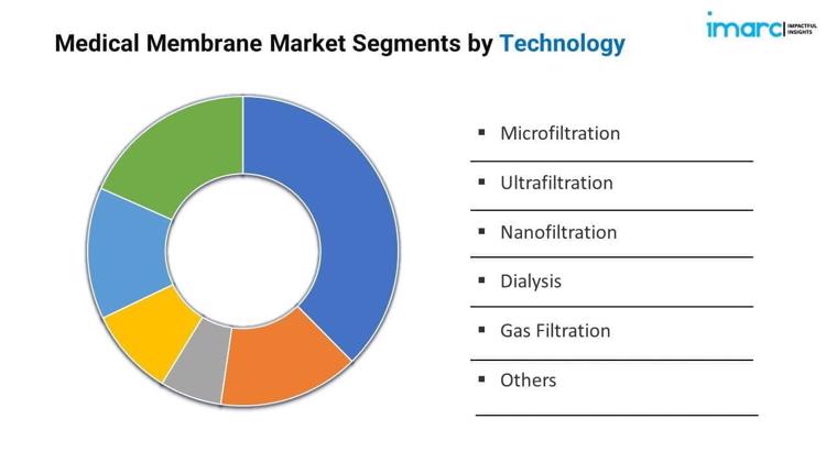 Medical Membrane Market