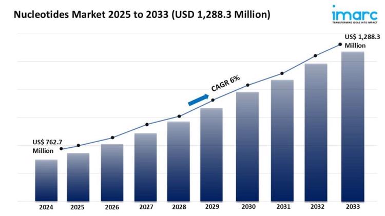 Nucleotides Market