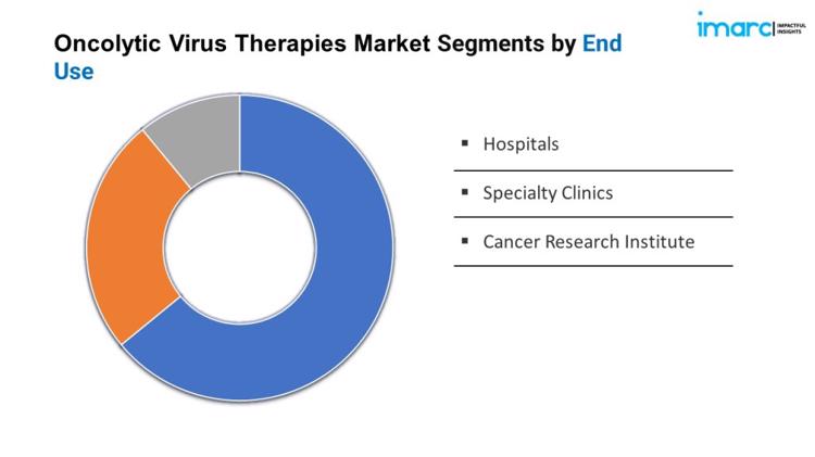 oncolytic virus therapies market