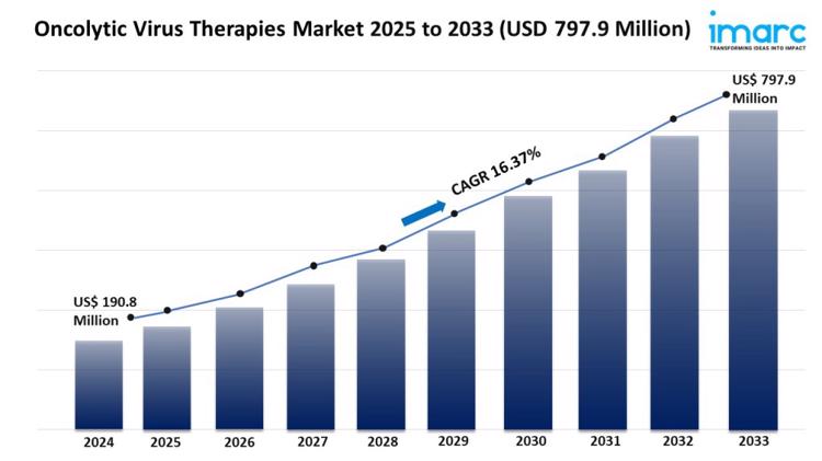 oncolytic virus therapies market