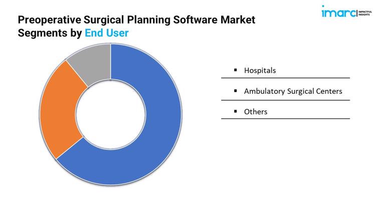 Preoperative Surgical Planning Software Market Segments by End User